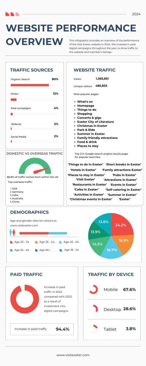 Infographic - Visit Exeter Website Performance Results 2024